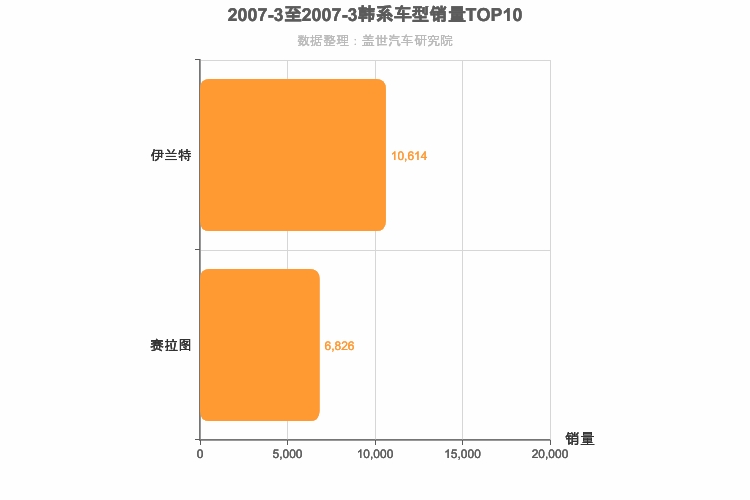 2007年3月韩系A级轿车销量排行榜