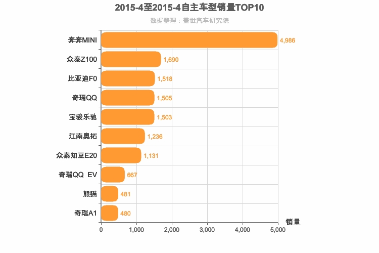 2015年4月自主A00级轿车销量排行榜