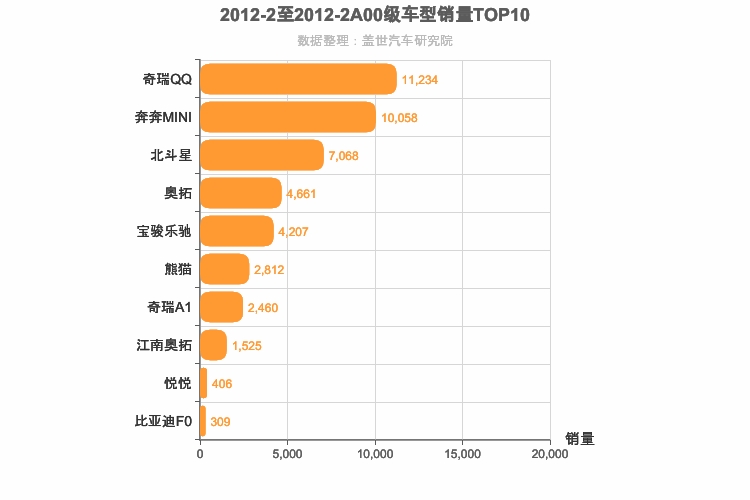 2012年2月A00级轿车销量排行榜