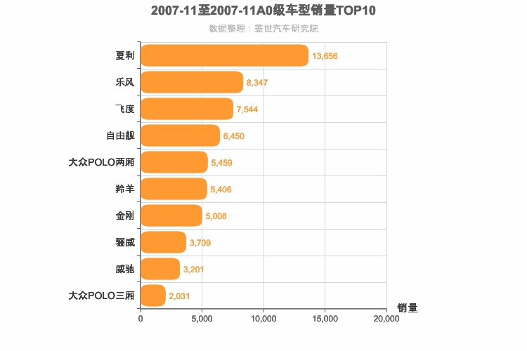 2007年11月A0级轿车销量排行榜