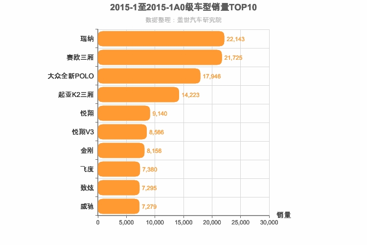 2015年1月A0级轿车销量排行榜