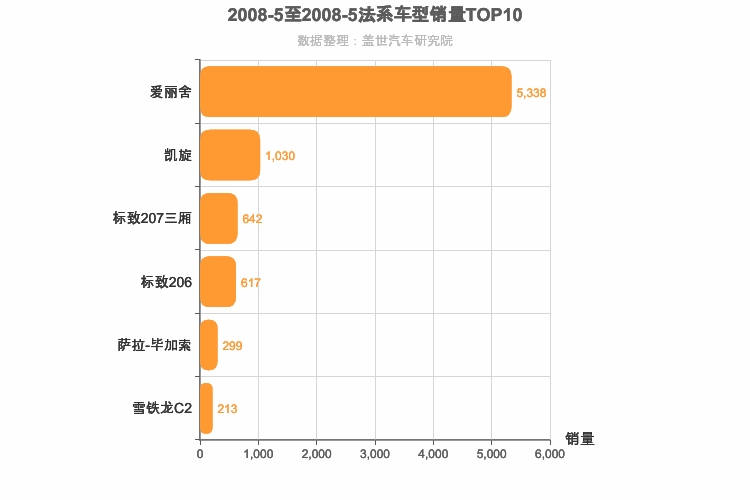 2008年5月法系车型销量排行榜