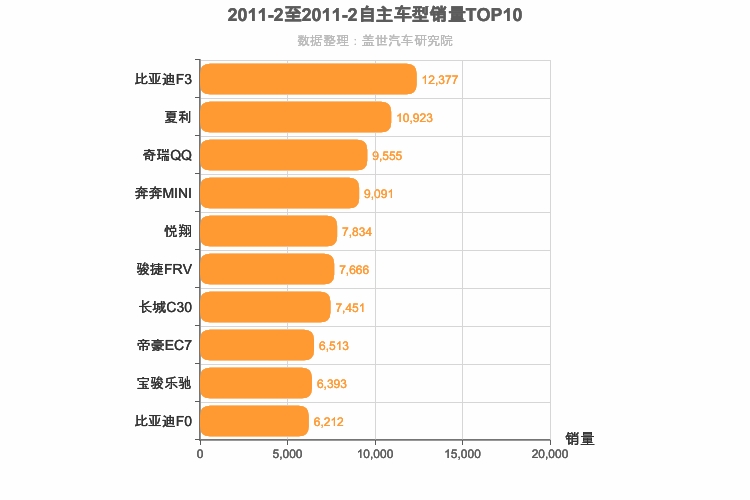 2011年2月自主轿车销量排行榜