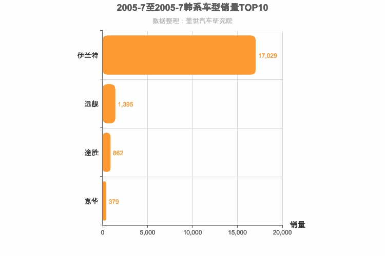 2005年7月韩系车型销量排行榜