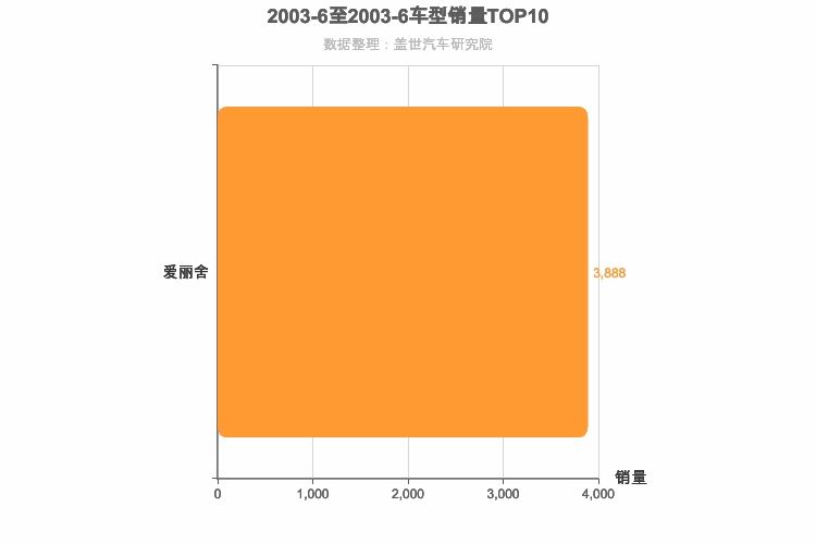 2003年6月法系轿车销量排行榜