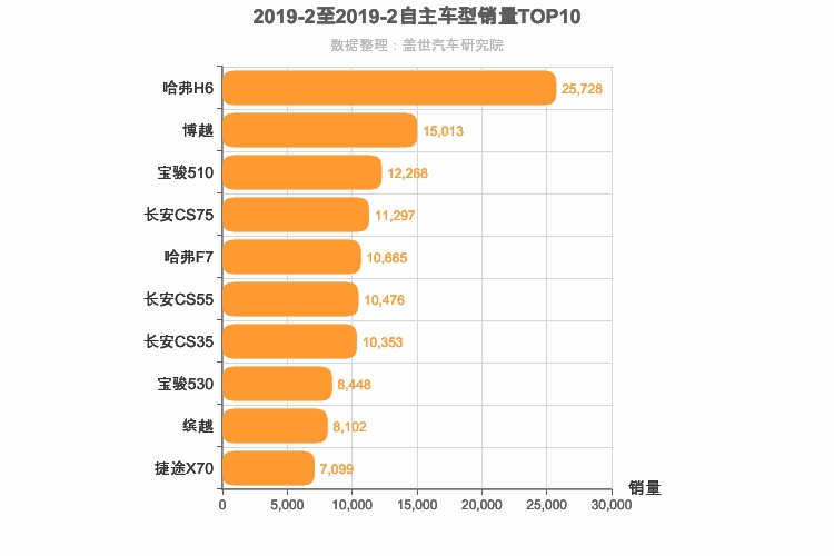 2019年2月自主SUV销量排行榜