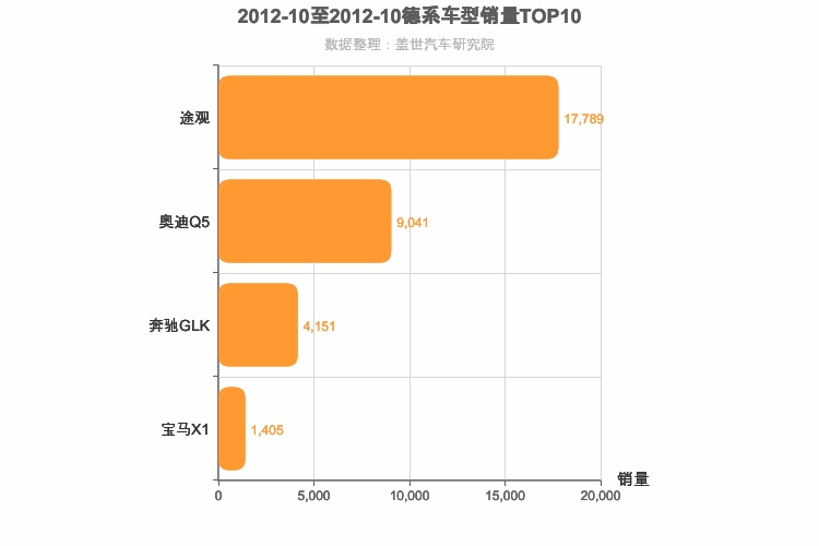 2012年10月德系SUV销量排行榜