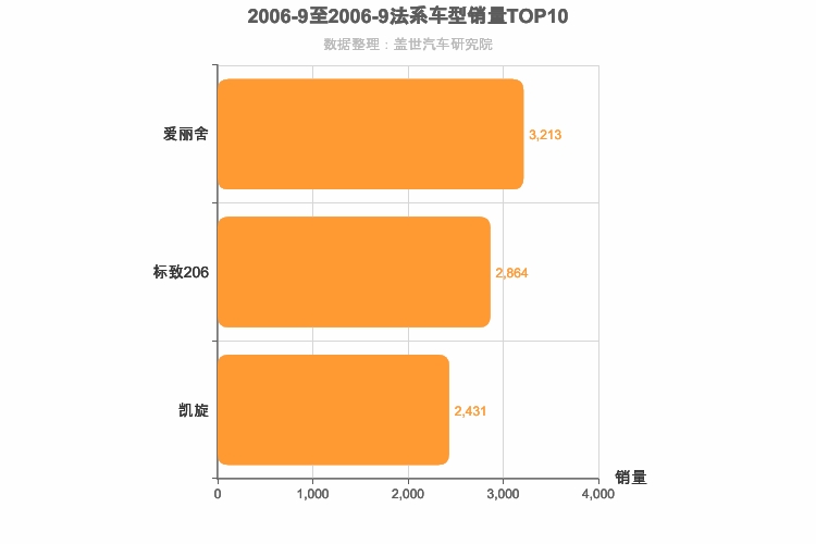 2006年9月法系轿车销量排行榜
