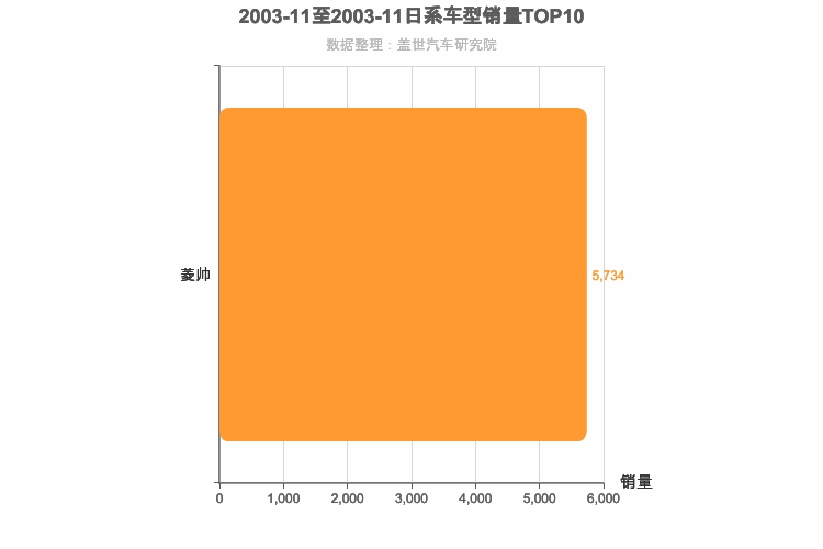 2003年11月日系A级轿车销量排行榜