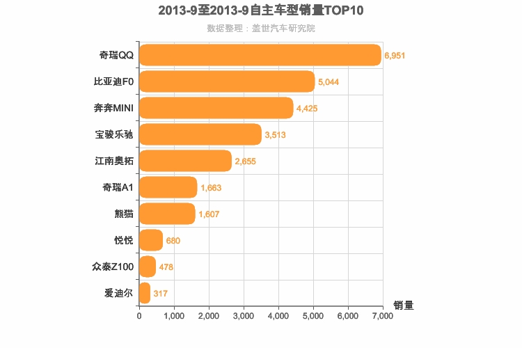 2013年9月自主A00级轿车销量排行榜