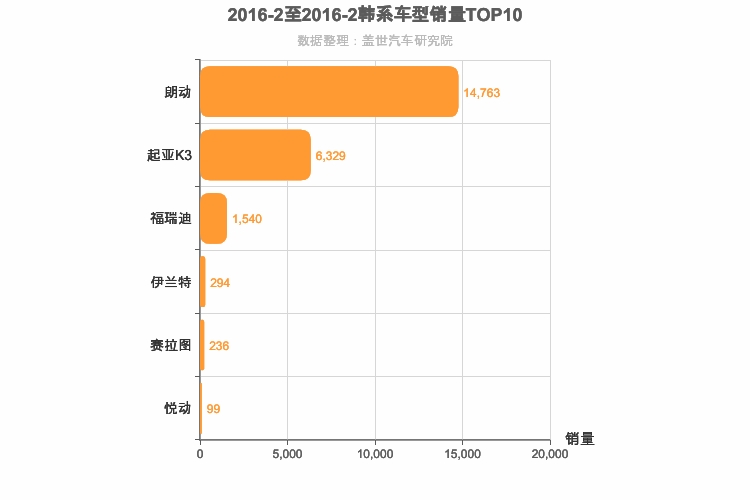 2016年2月韩系A级轿车销量排行榜