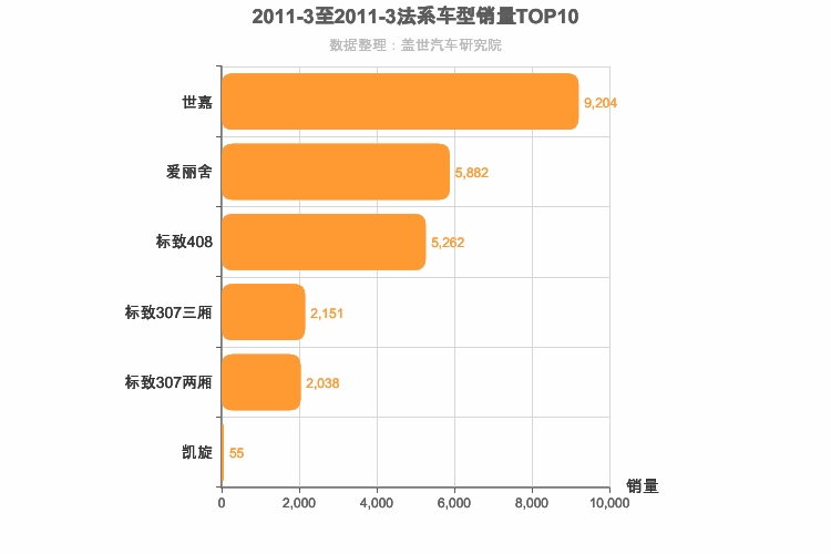 2011年3月法系A级轿车销量排行榜