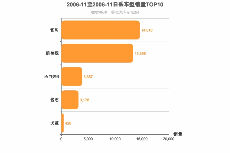 2006年11月日系B级轿车销量排行榜