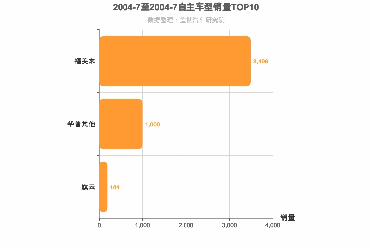 2004年7月自主A级轿车销量排行榜