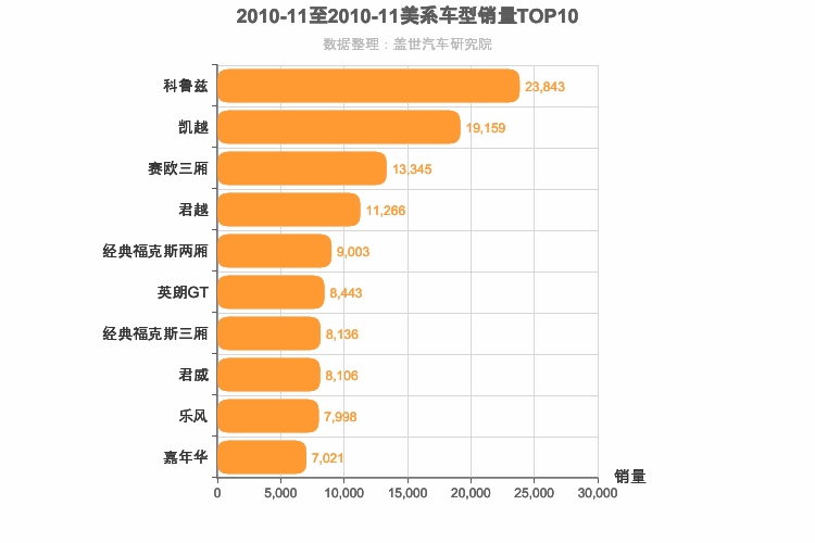 2010年11月美系轿车销量排行榜
