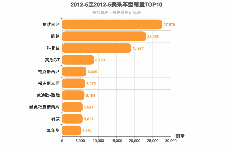 2012年5月美系车型销量排行榜