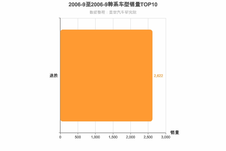 2006年9月韩系紧凑型SUV销量排行榜