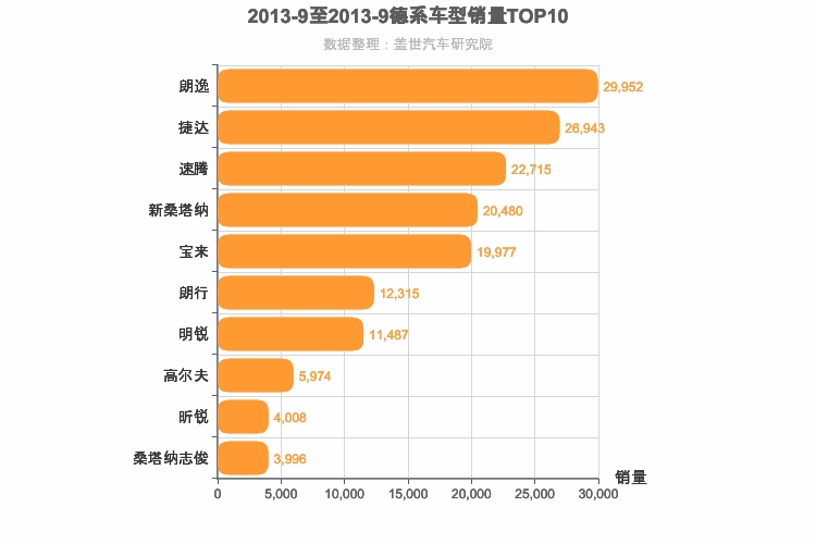2013年9月德系A级轿车销量排行榜