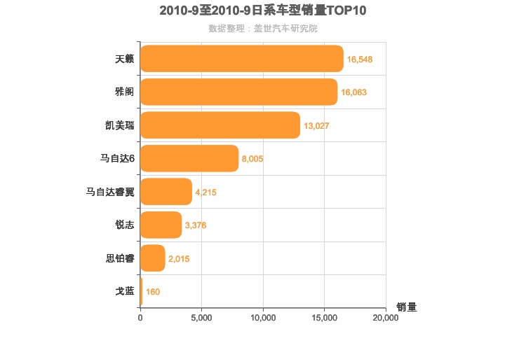 2010年9月日系B级轿车销量排行榜