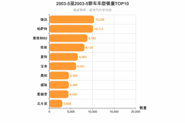 2003年5月轿车销量排行榜