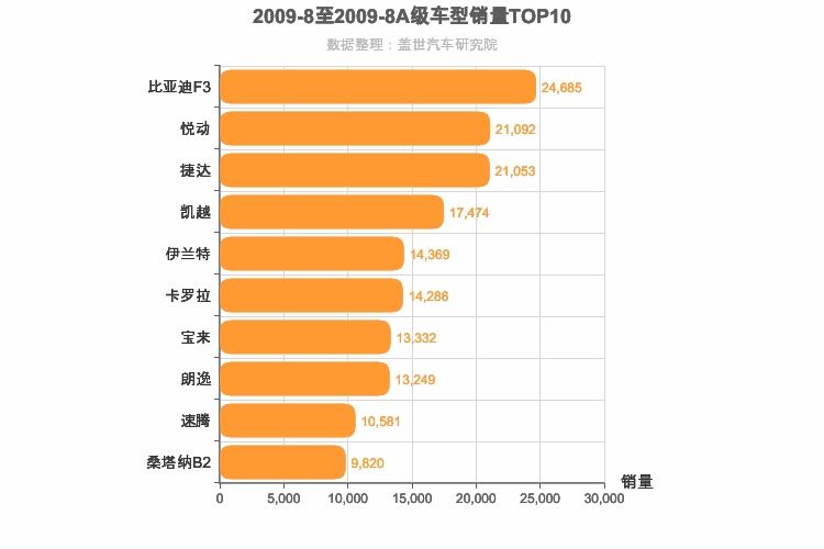 2009年8月A级轿车销量排行榜
