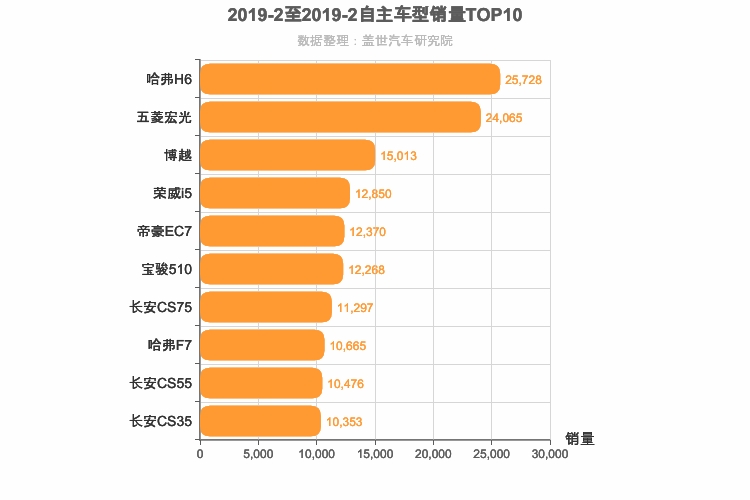 2019年2月自主车型销量排行榜