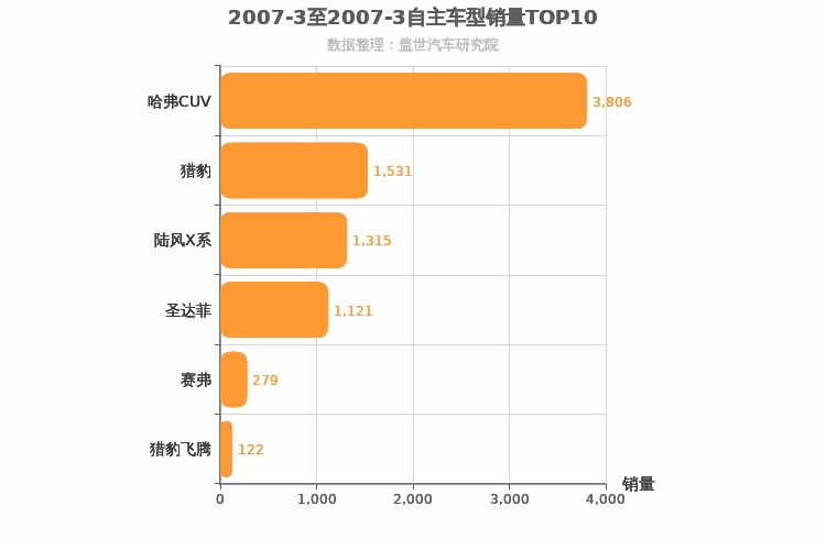 2007年3月自主紧凑型SUV销量排行榜