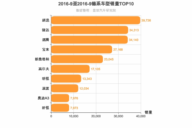 2016年9月德系A级轿车销量排行榜