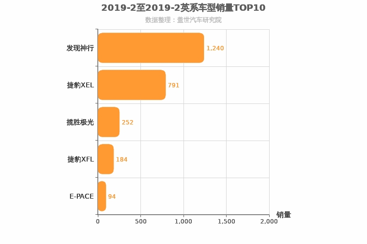 2019年2月英系车型销量排行榜
