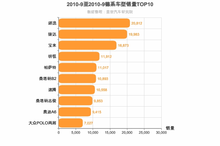 2010年9月德系轿车销量排行榜