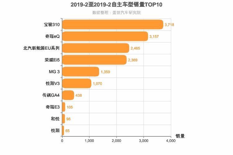 2019年2月自主A0级轿车销量排行榜