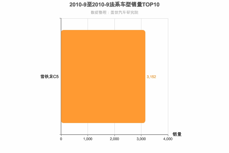 2010年9月法系B级轿车销量排行榜