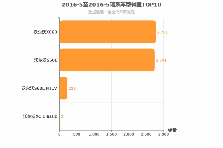 2016年5月瑞系车型销量排行榜