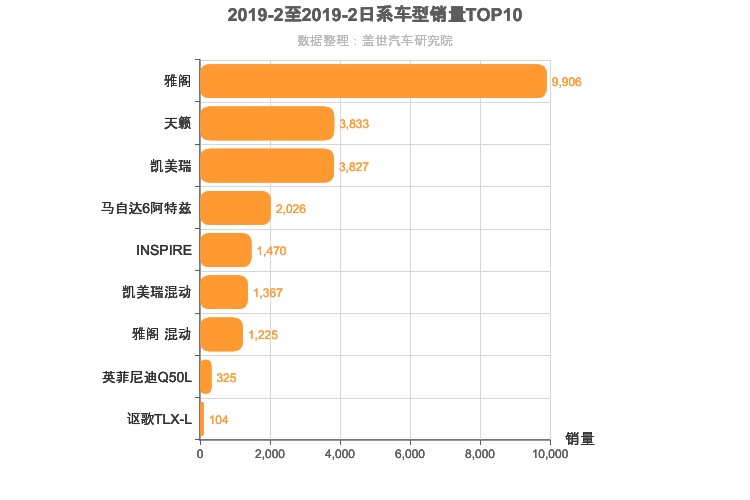 2019年2月日系B级轿车销量排行榜