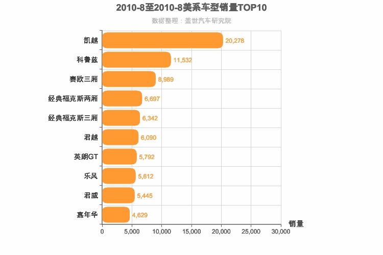 2010年8月美系轿车销量排行榜
