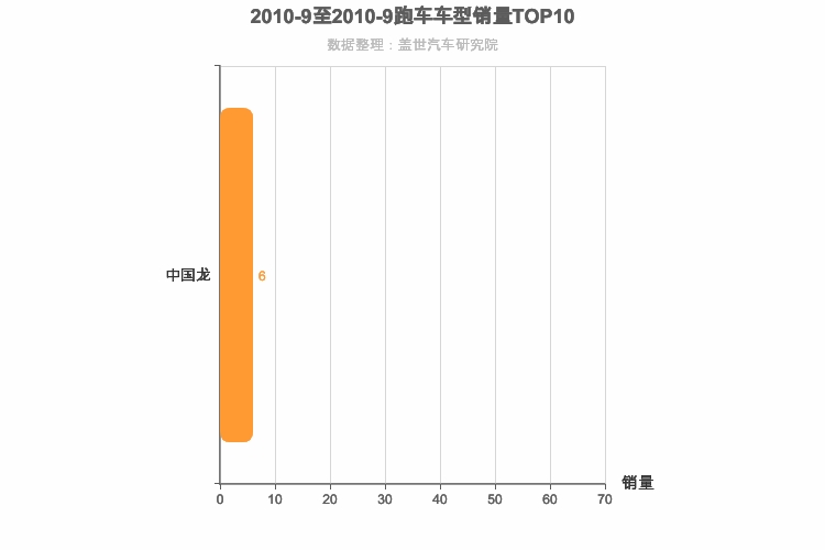 2010年9月跑车轿车销量排行榜