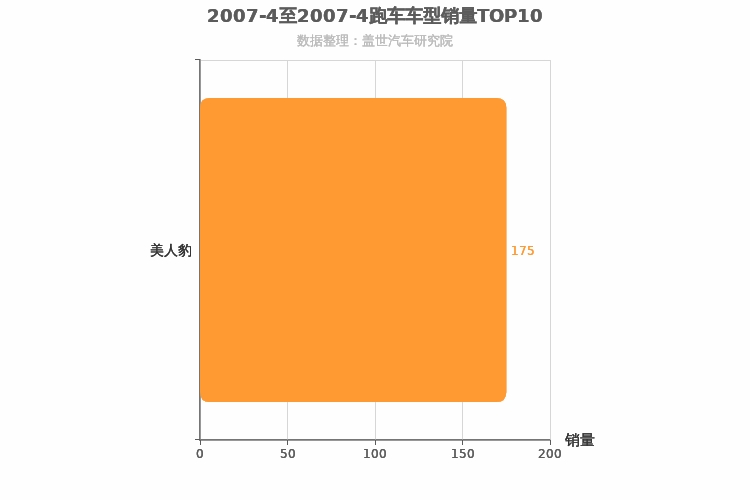 2007年4月跑车轿车销量排行榜