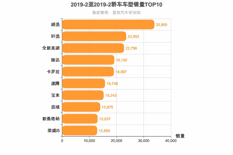 2019年2月轿车销量排行榜