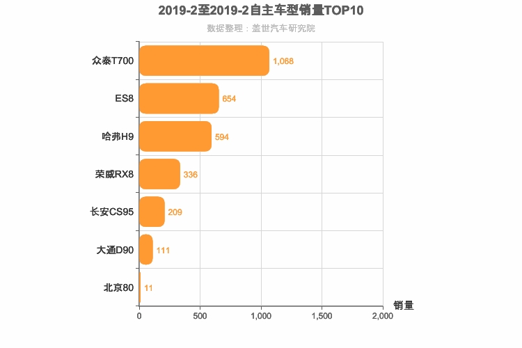 2019年2月自主中大型SUV销量排行榜