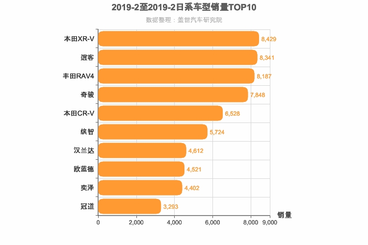 2019年2月日系SUV销量排行榜