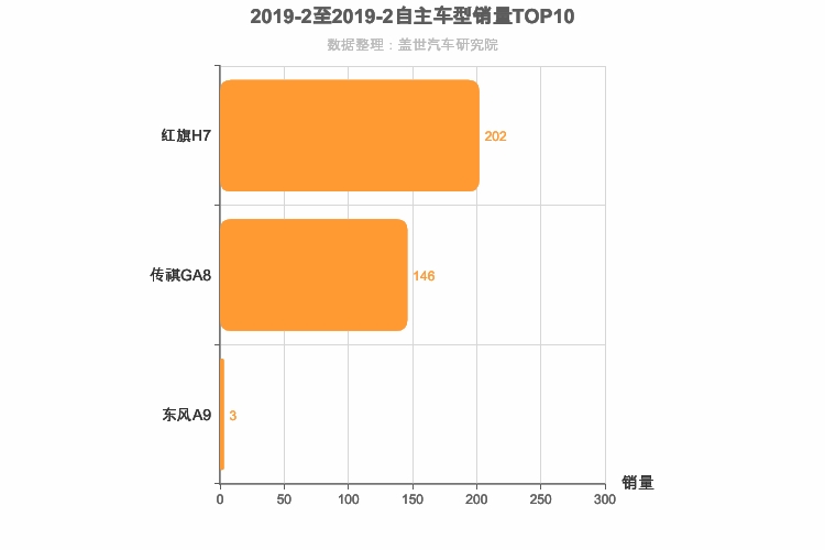 2019年2月自主C级轿车销量排行榜