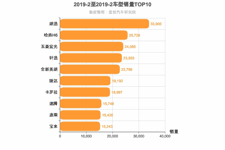 2019年2月车型销量排行榜