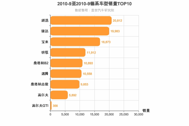 2010年9月德系A级轿车销量排行榜