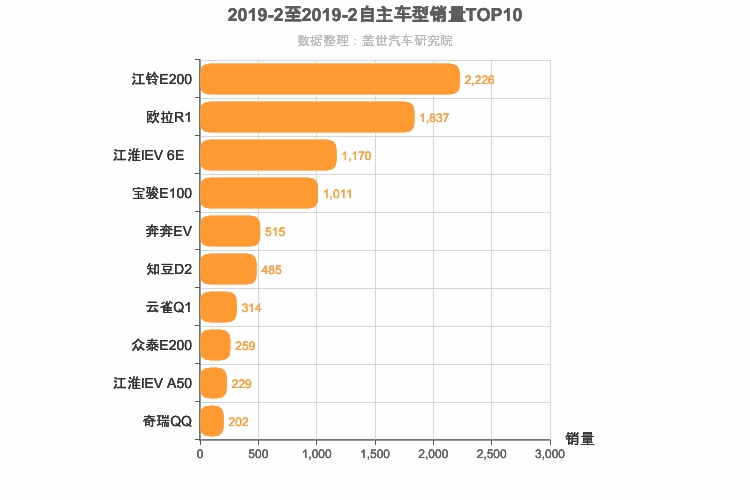 2019年2月自主A00级轿车销量排行榜