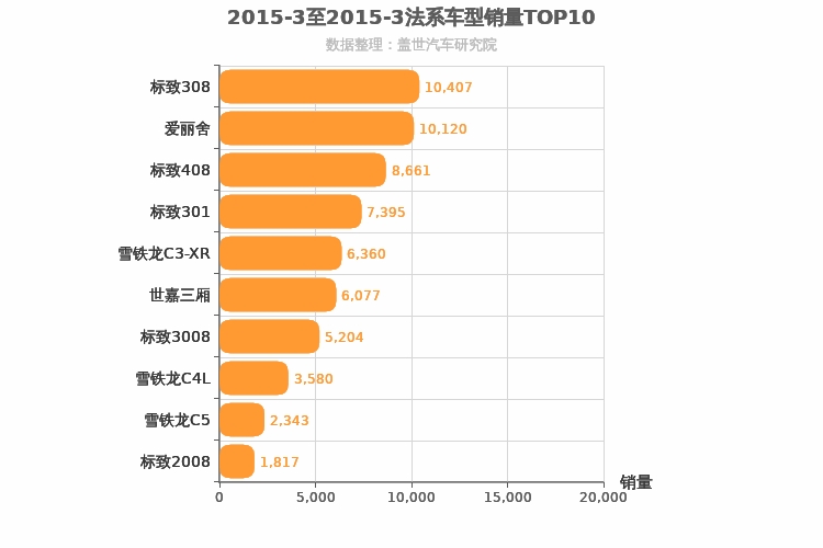 2015年3月法系车型销量排行榜