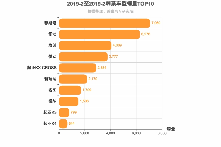 2019年2月韩系轿车销量排行榜