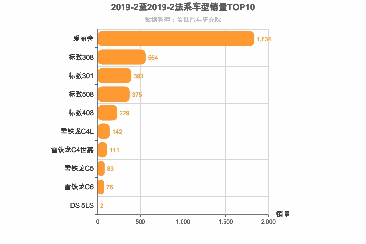 2019年2月法系轿车销量排行榜