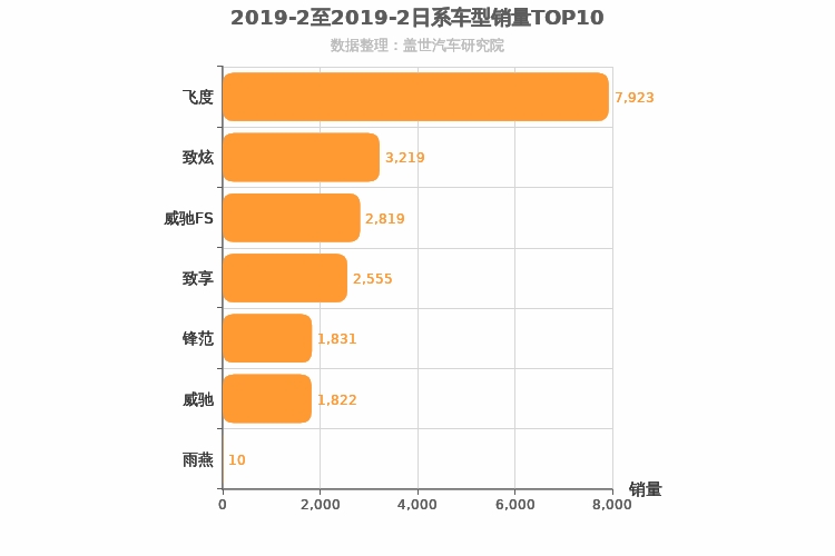 2019年2月日系A0级轿车销量排行榜