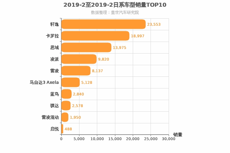 2019年2月日系A级轿车销量排行榜