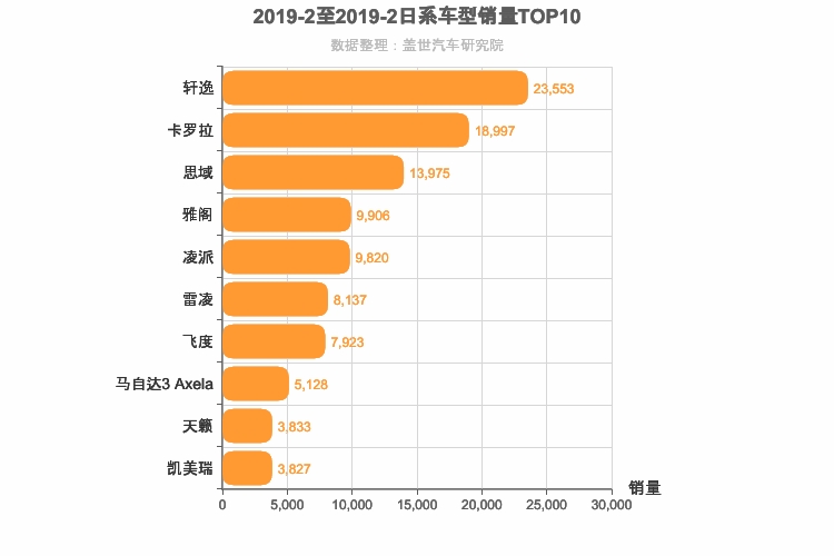 2019年2月日系轿车销量排行榜